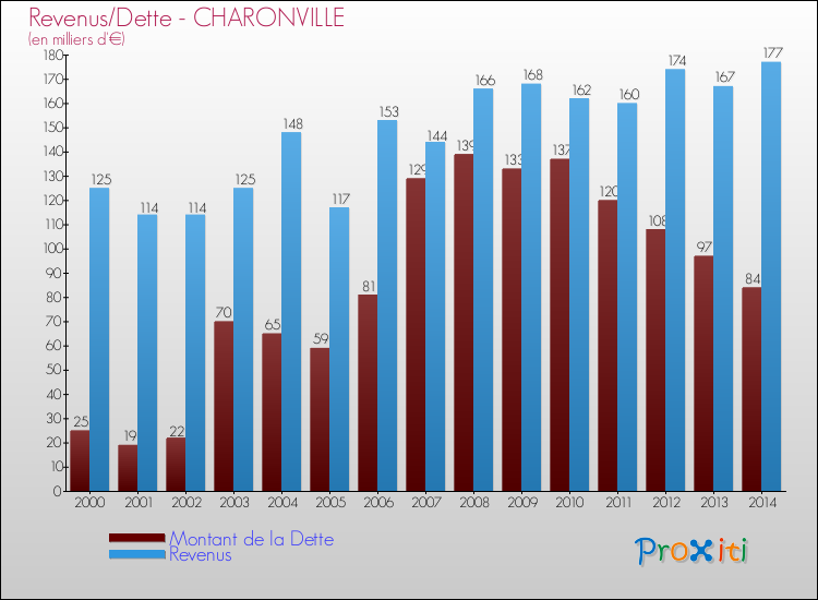 Evolution comparée de la dette et des revenus pour la commune de CHARONVILLE de 2000 à 2014 Comparaison de la dette et des revenus pour CHARONVILLE de 2000 à 2014