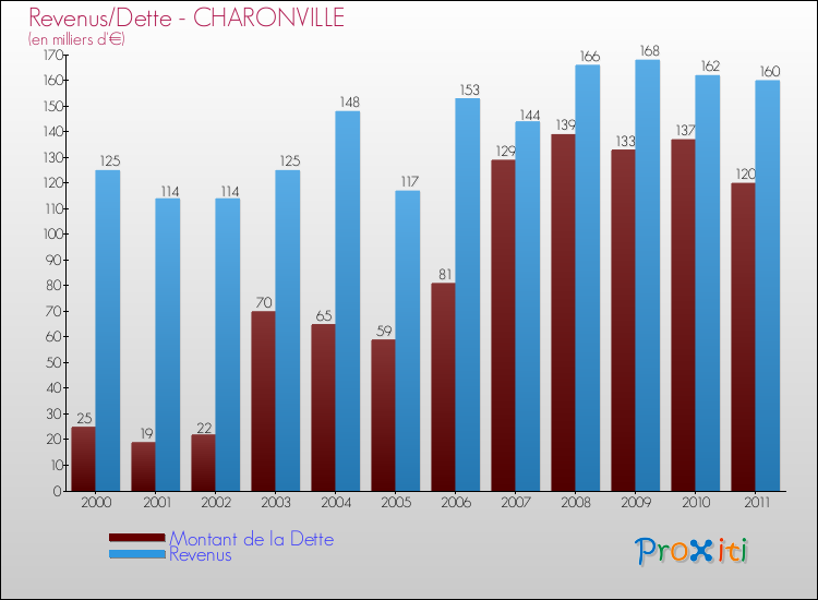 Evolution comparée de la dette et des revenus pour la commune de CHARONVILLE de 2000 à 2011 Comparaison de la dette et des revenus pour CHARONVILLE de 2000 à 2011