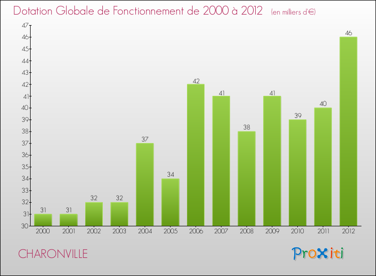 Evolution du montant de la Dotation Globale de Fonctionnement pour la commune de CHARONVILLE de 2000 à 2012 Evolution du montant de la Dotation Globale de Fonctionnement pour CHARONVILLE de 2000 à 2012