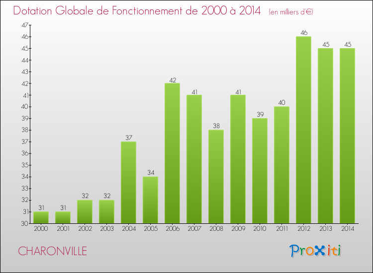 Evolution du montant de la Dotation Globale de Fonctionnement pour la commune de CHARONVILLE de 2000 à 2014 Evolution du montant de la Dotation Globale de Fonctionnement pour CHARONVILLE de 2000 à 2014