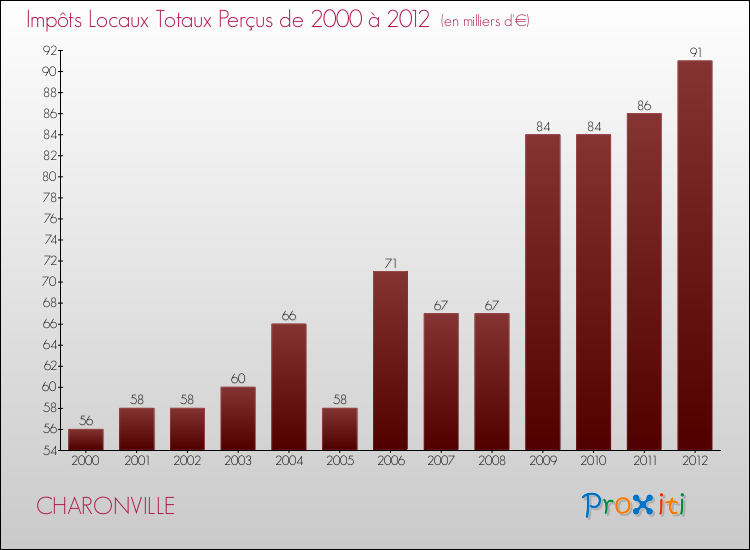 Evolution des Impôts Locaux pour la commune de CHARONVILLE de 2000 à 2012 Evolution des Impôts Locaux pour CHARONVILLE de 2000 à 2012