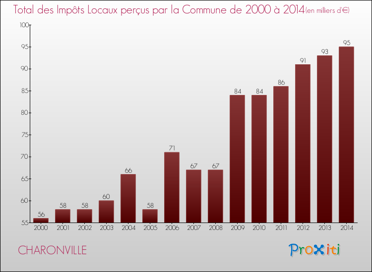 Evolution des Impôts Locaux pour la commune de CHARONVILLE de 2000 à 2014 Evolution des Impôts Locaux pour CHARONVILLE de 2000 à 2014