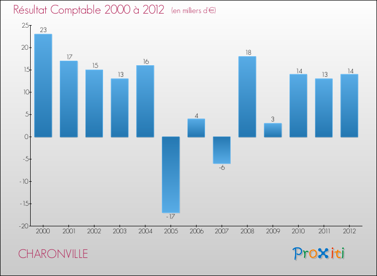 Evolution du résultat comptable pour la commune de CHARONVILLE de 2000 à 2012 Evolution du résultat comptable pour CHARONVILLE de 2000 à 2012