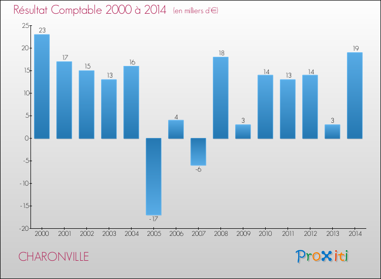 Evolution du résultat comptable pour la commune de CHARONVILLE de 2000 à 2014 Evolution du résultat comptable pour CHARONVILLE de 2000 à 2014