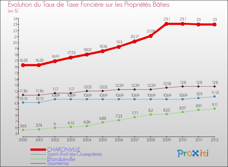 Evolution du taux de la taxe foncière sur le bati pour CHARONVILLE et les communes proches de 2000 à 2012 Comparaison des taux de taxe foncière sur le bati pour CHARONVILLE et les communes voisines de 2000 à 2012