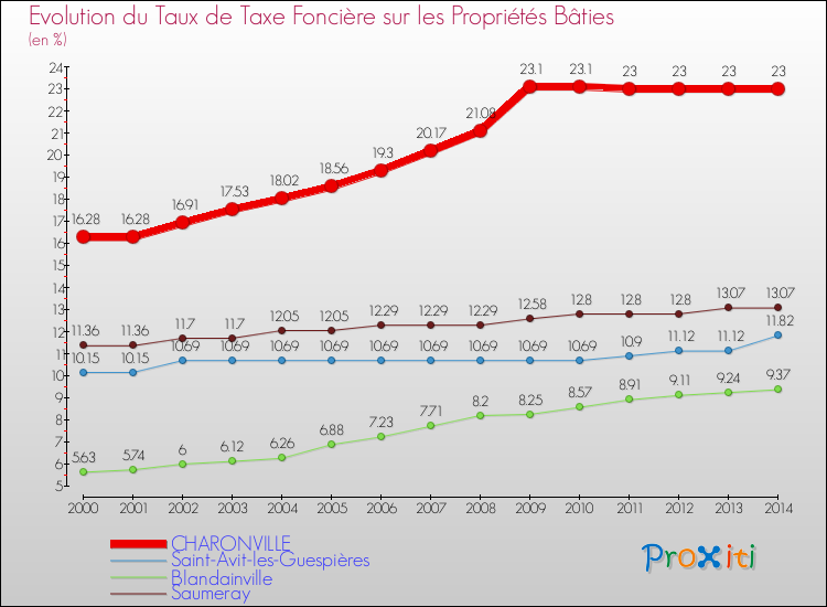Evolution du taux de la taxe foncière sur le bati pour CHARONVILLE et les communes proches de 2000 à 2014 Comparaison des taux de taxe foncière sur le bati pour CHARONVILLE et les communes voisines de 2000 à 2014