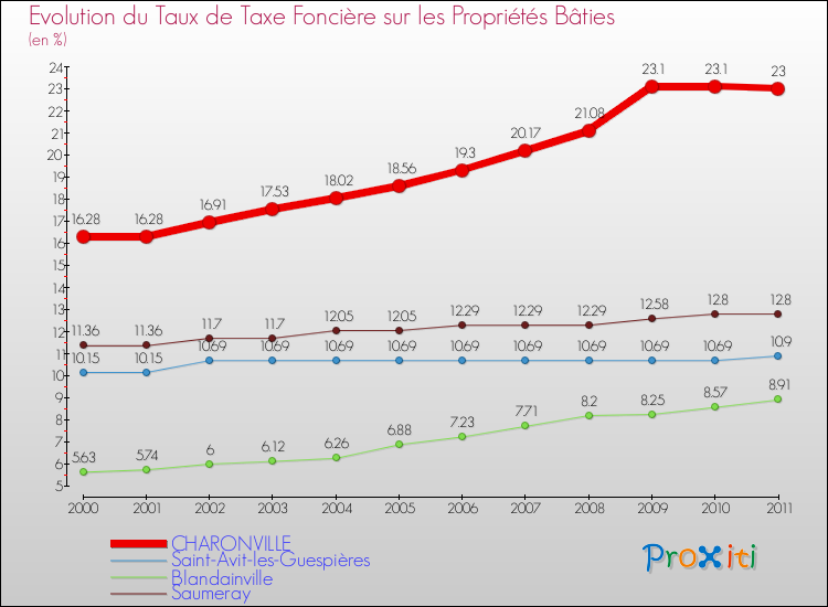 Evolution du taux de la taxe foncière sur le bati pour CHARONVILLE et les communes proches Comparaison des taux de taxe foncière sur le bati pour CHARONVILLE et les communes voisines
