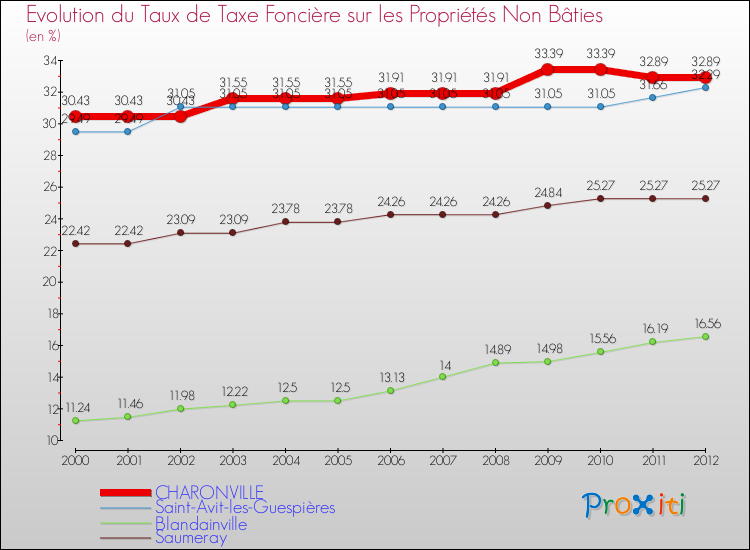 Evolution du taux de la taxe foncière sur les immeubles et terrains non batis pour CHARONVILLE et les communes proches de 2000 à 2012 Comparaison des taux de la taxe foncière sur les immeubles et terrains non batis pour CHARONVILLE et les communes voisines de 2000 à 2012