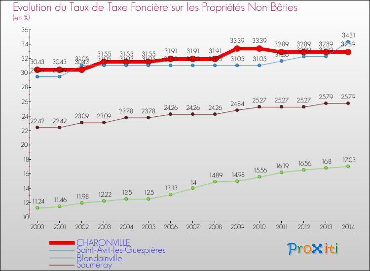 Evolution du taux de la taxe foncière sur les immeubles et terrains non batis pour CHARONVILLE et les communes proches de 2000 à 2014 Comparaison des taux de la taxe foncière sur les immeubles et terrains non batis pour CHARONVILLE et les communes voisines de 2000 à 2014
