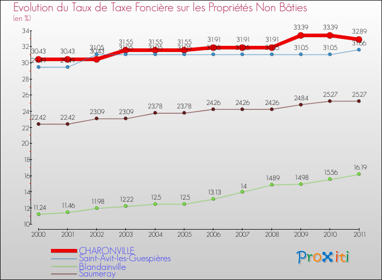 Evolution du taux de la taxe foncière sur les immeubles et terrains non batis pour CHARONVILLE et les communes proches Comparaison des taux de la taxe foncière sur les immeubles et terrains non batis pour CHARONVILLE et les communes voisines
