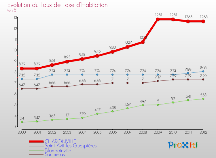 Evolution du taux de la taxe d'habitation pour CHARONVILLE et les communes proches Comparaison des taux de la taxe d'habitation pour CHARONVILLE et les communes voisines