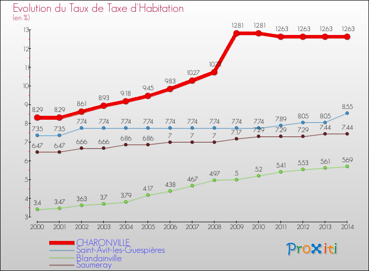 Evolution du taux de la taxe d'habitation pour CHARONVILLE et les communes proches de 2000 à 2014 Comparaison des taux de la taxe d'habitation pour CHARONVILLE et les communes voisines de 2000 à 2014