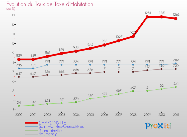 Evolution du taux de la taxe d'habitation pour CHARONVILLE et les communes proches Comparaison des taux de la taxe d'habitation pour CHARONVILLE et les communes voisines