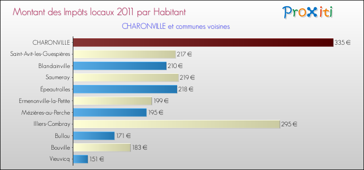 Montant des impôts locaux par Habitant pour CHARONVILLE et les communes proches Comparaison des impôts locaux par habitant pour CHARONVILLE et les communes voisines