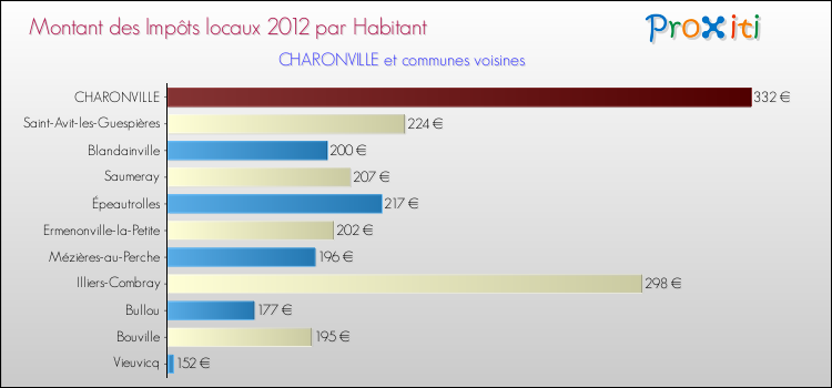 Montant des impôts locaux par Habitant pour CHARONVILLE et les communes proches Comparaison des impôts locaux par habitant pour CHARONVILLE et les communes voisines