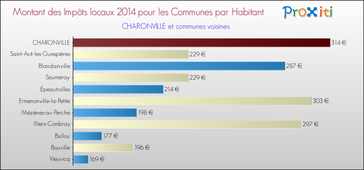 Montant des impôts locaux par Habitant pour CHARONVILLE et les communes proches en 2014 Comparaison des impôts locaux par habitant pour CHARONVILLE et les communes voisines en 2014