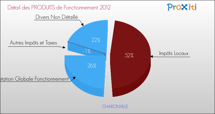 Décomposition du Budget de Fonctionnement 2012 de la commune de CHARONVILLE Budget de Fonctionnement 2012 pour la commune de CHARONVILLE