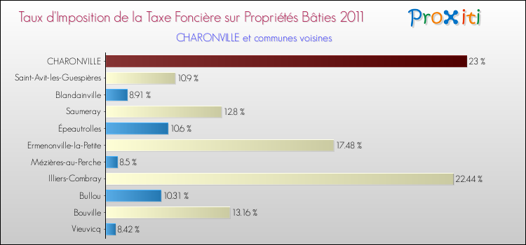 Taux d'imposition de la taxe foncière sur le bati 2011 pour CHARONVILLE et les communes proches Comparaison des taux d'imposition de la taxe foncière sur le bati 2011 pour CHARONVILLE et les communes voisines