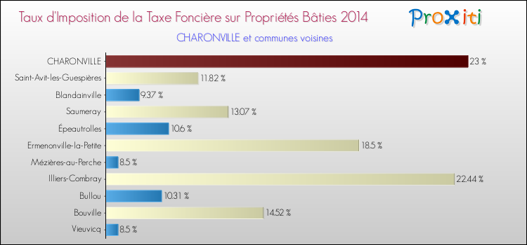 Taux d'imposition de la taxe foncière sur le bati 2014 pour CHARONVILLE et les communes proches Comparaison des taux d'imposition de la taxe foncière sur le bati 2014 pour CHARONVILLE et les communes voisines