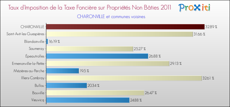 Taux d'imposition de la taxe foncière sur les immeubles et terrains non batis 2011 pour CHARONVILLE et les communes proches Comparaison des taux d'imposition de la taxe foncière sur les immeubles et terrains non batis 2011 pour CHARONVILLE et les communes voisines