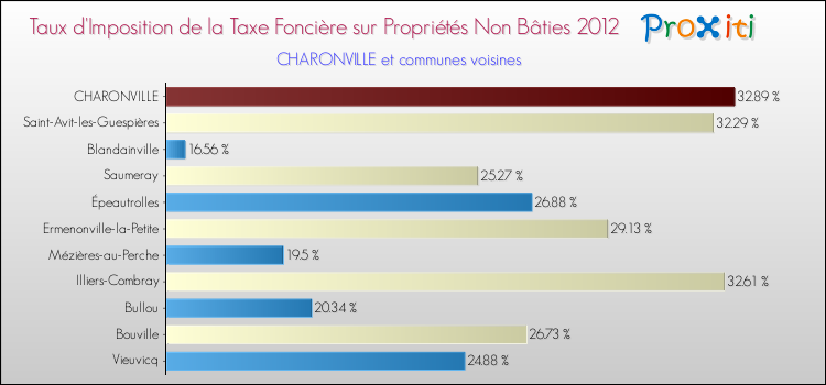 Taux d'imposition de la taxe foncière sur les immeubles et terrains non batis 2012 pour CHARONVILLE et les communes proches Comparaison des taux d'imposition de la taxe foncière sur les immeubles et terrains non batis 2012 pour CHARONVILLE et les communes voisines