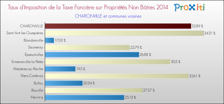 Taux d'imposition de la taxe foncière sur les immeubles et terrains non batis 2014 pour CHARONVILLE et les communes proches Comparaison des taux d'imposition de la taxe foncière sur les immeubles et terrains non batis 2014 pour CHARONVILLE et les communes voisines