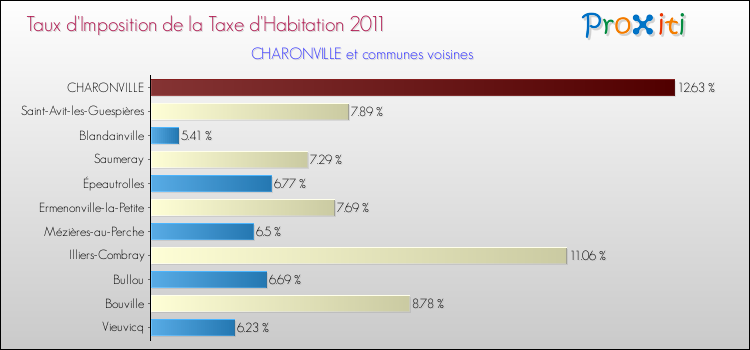 Taux d'imposition de la taxe d'habitation 2011 pour CHARONVILLE et les communes proches Comparaison des taux d'imposition de la taxe d'habitation 2011 pour CHARONVILLE et les communes voisines