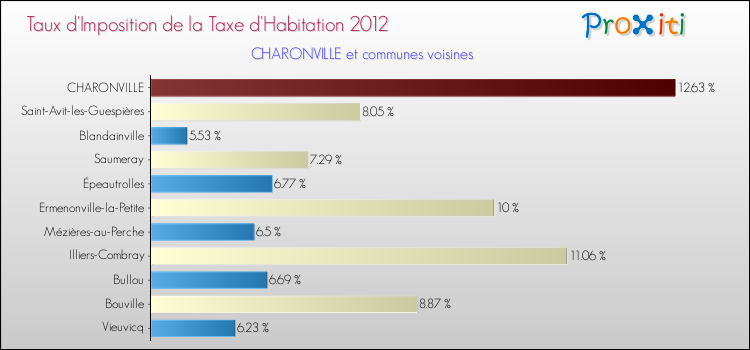 Taux d'imposition de la taxe d'habitation 2012 pour CHARONVILLE et les communes proches Comparaison des taux d'imposition de la taxe d'habitation 2012 pour CHARONVILLE et les communes voisines