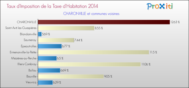 Taux d'imposition de la taxe d'habitation 2014 pour CHARONVILLE et les communes proches Comparaison des taux d'imposition de la taxe d'habitation 2014 pour CHARONVILLE et les communes voisines
