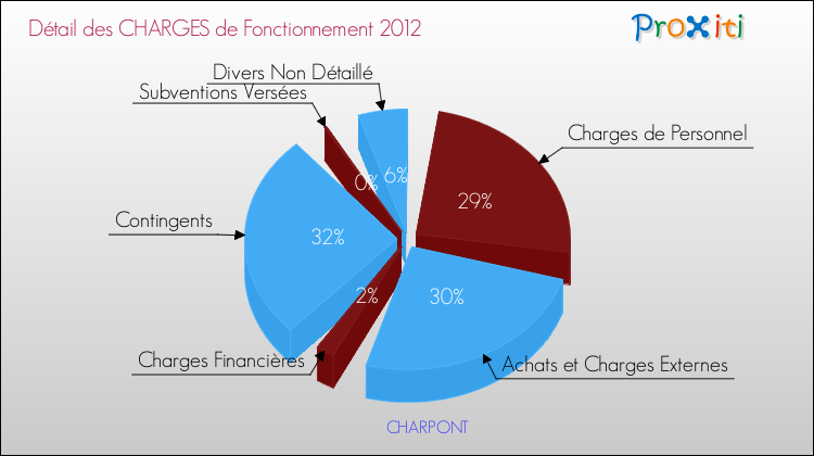 Décomposition des Charges de Fonctionnement 2012 de la commune de CHARPONT Charges de Fonctionnement 2012 pour la commune de CHARPONT