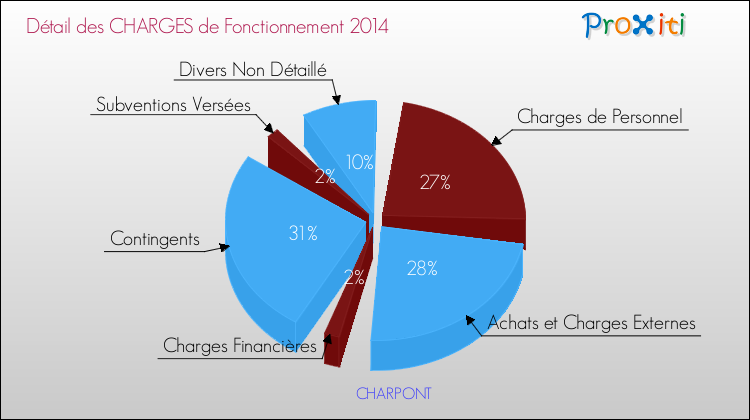 Décomposition des Charges de Fonctionnement 2014 de la commune de CHARPONT Charges de Fonctionnement 2014 pour la commune de CHARPONT