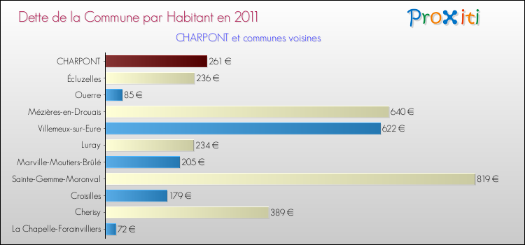 Dette par habitant de la commune en 2011 pour CHARPONT et les communes proches Comparaison de la dette par habitant de la commune en 2011 pour CHARPONT et les communes voisines