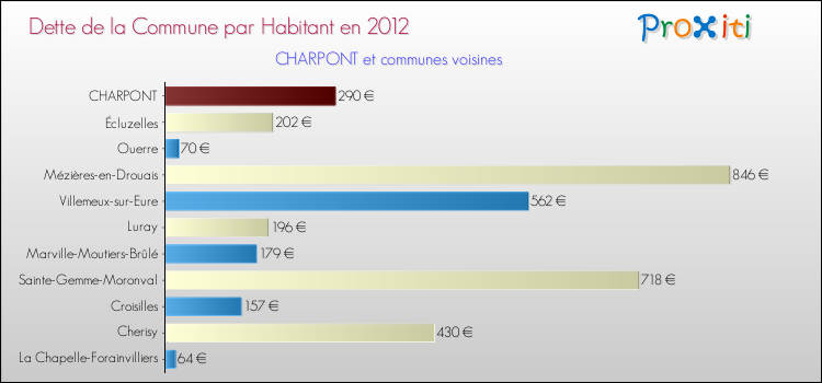 Dette par habitant de la commune en 2012 pour CHARPONT et les communes proches Comparaison de la dette par habitant de la commune en 2012 pour CHARPONT et les communes voisines