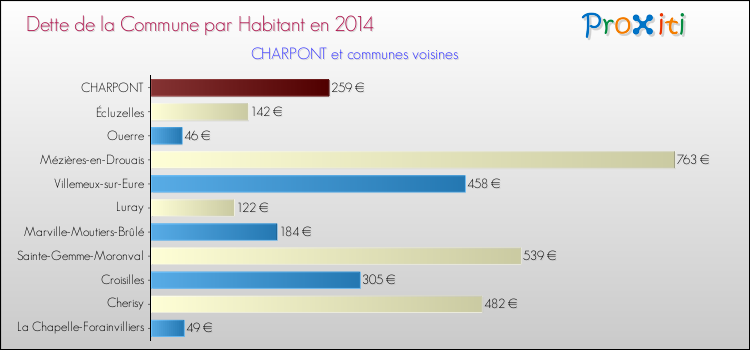 Dette par habitant de la commune en 2014 pour CHARPONT et les communes proches Comparaison de la dette par habitant de la commune en 2014 pour CHARPONT et les communes voisines