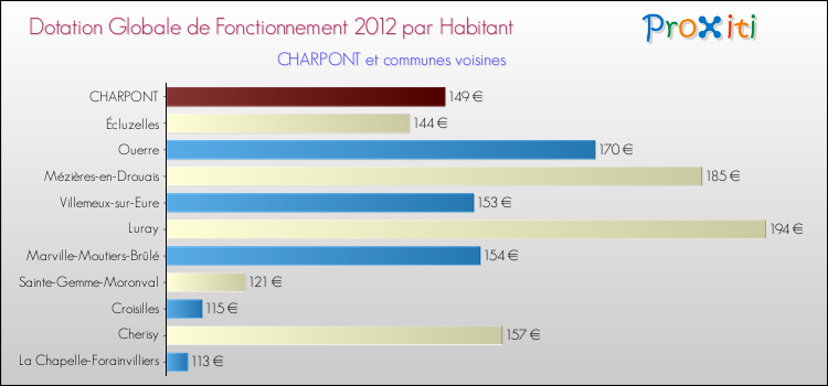 Montant des dotations globales de fonctionnement DGF par Habitant pour CHARPONT et les communes proches Comparaison des des dotations globales de fonctionnement DGF par habitant pour CHARPONT et les communes voisines
