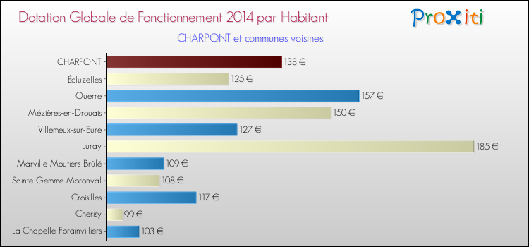 Montant des dotations globales de fonctionnement DGF par Habitant pour CHARPONT et les communes proches en 2014. Comparaison des des dotations globales de fonctionnement DGF par habitant pour CHARPONT et les communes voisines en 2014.