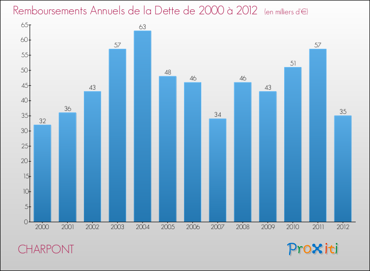 Evolution de l'annuité de la dette pour la commune de CHARPONT de 2000 à 2012 Annuités de la dette pour CHARPONT de 2000 à 2012