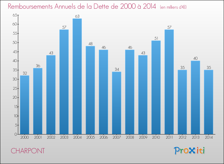 Evolution de l'annuité de la dette pour la commune de CHARPONT de 2000 à 2014 Annuités de la dette pour CHARPONT de 2000 à 2014