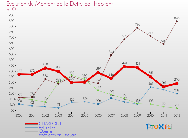 Evolution de la dette par habitant pour la commune de CHARPONT et les communes proches de 2000 à 2012 Comparaison de la dette par habitant pour CHARPONT et les communes voisines de 2000 à 2012