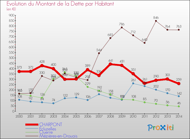 Evolution de la dette par habitant pour la commune de CHARPONT et les communes proches de 2000 à 2014 Comparaison de la dette par habitant pour CHARPONT et les communes voisines de 2000 à 2014