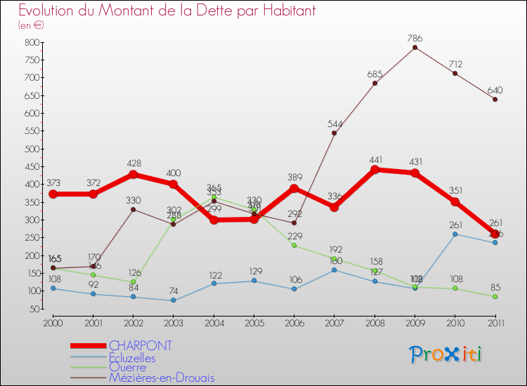 Evolution de la dette par habitant pour la commune de CHARPONT et les communes proches Comparaison de la dette par habitant pour CHARPONT et les communes voisines