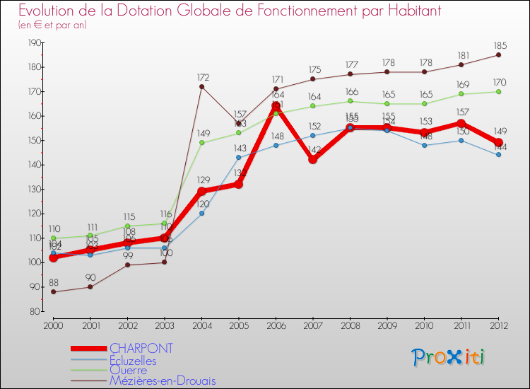 Evolution et montant de la dotation globale de fonctionnement par Habitant pour CHARPONT et les communes proches Comparaison des dotations globales de fonctionnement par habitant pour CHARPONT et les communes voisines