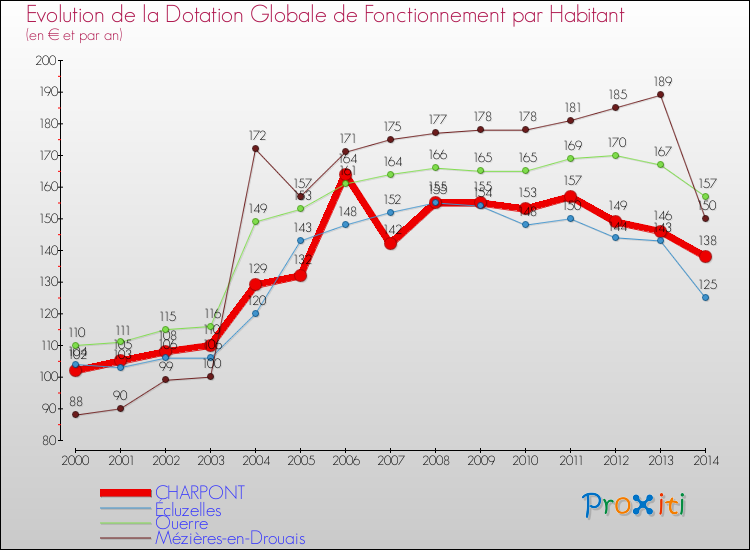Evolution et montant de la dotation globale de fonctionnement par Habitant pour CHARPONT et les communes proches de 2000 à 2014. Comparaison des dotations globales de fonctionnement par habitant pour CHARPONT et les communes voisines de 2000 à 2014.