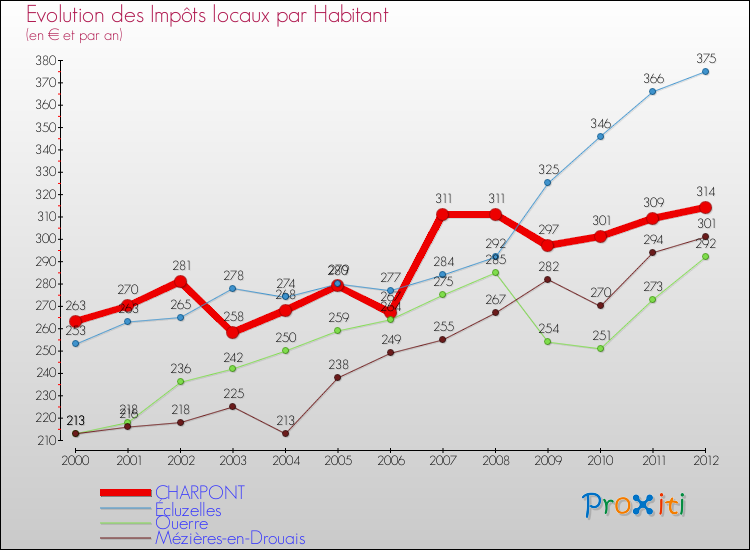 Evolution et montant des impôts locaux par Habitant pour CHARPONT et les communes proches Comparaison des impôts locaux par habitant pour CHARPONT et les communes voisines