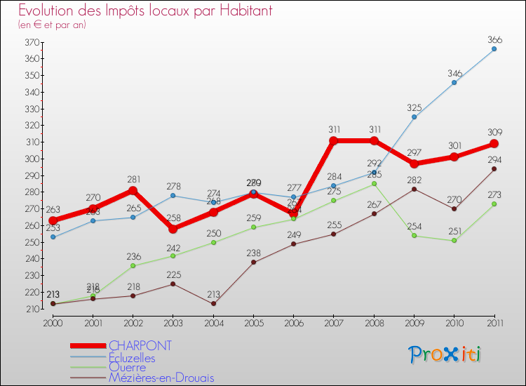 Evolution et montant des impôts locaux par Habitant pour CHARPONT et les communes proches Comparaison des impôts locaux par habitant pour CHARPONT et les communes voisines