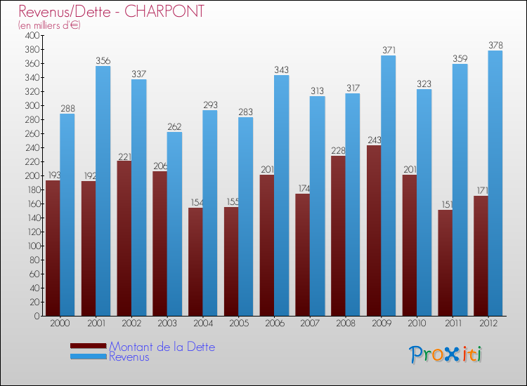 Evolution comparée de la dette et des revenus pour la commune de CHARPONT de 2000 à 2012 Comparaison de la dette et des revenus pour CHARPONT de 2000 à 2012