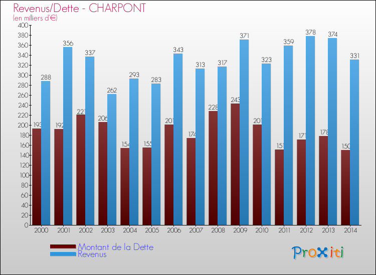 Evolution comparée de la dette et des revenus pour la commune de CHARPONT de 2000 à 2014 Comparaison de la dette et des revenus pour CHARPONT de 2000 à 2014