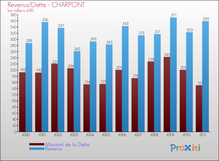 Evolution comparée de la dette et des revenus pour la commune de CHARPONT de 2000 à 2011 Comparaison de la dette et des revenus pour CHARPONT de 2000 à 2011