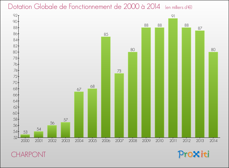 Evolution du montant de la Dotation Globale de Fonctionnement pour la commune de CHARPONT de 2000 à 2014 Evolution du montant de la Dotation Globale de Fonctionnement pour CHARPONT de 2000 à 2014