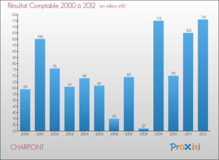 Evolution du résultat comptable pour la commune de CHARPONT de 2000 à 2012 Evolution du résultat comptable pour CHARPONT de 2000 à 2012